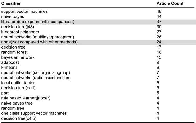 Table 2.7 Classifiers used for comparison in the experiments of reviewed studies. Classifiers used less than 4 are not shown.