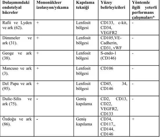 Tablo 2.1.  Dolaşımdaki endotelyal hücrelerin tespit  edilmesi ve sayılması için kullanılan  yöntemlerin özellikleri