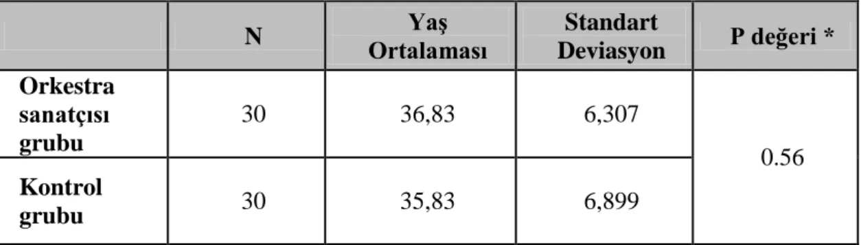 Tablo 5. Çalışma olgularının yaş ortalaması 