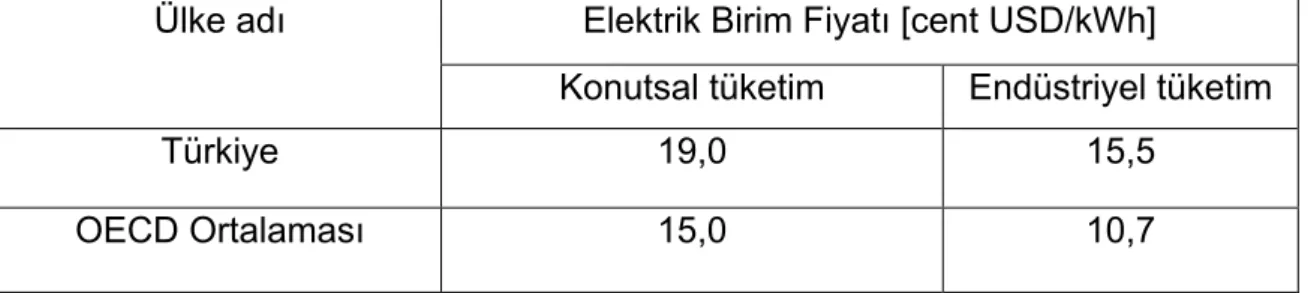 Çizelge 2.3  Elektrik birim fiyatları 