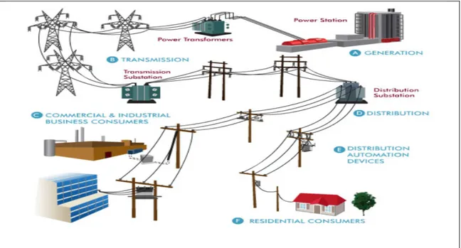 Şekil 2.1  Elektriğin üretim, iletim ve dağıtım zinciri şeması  