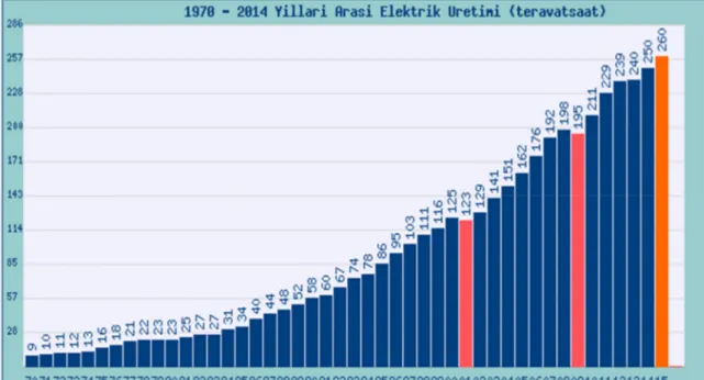 Şekil 2.2  1970 - 2014 yılları Türkiye elektrik üretim grafiği  