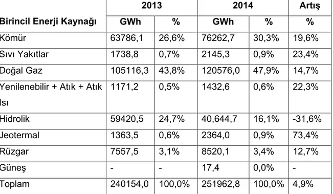 Çizelge 2.4  Elektrik enerjisinin birincil enerji kaynaklarına göre dağılımı  