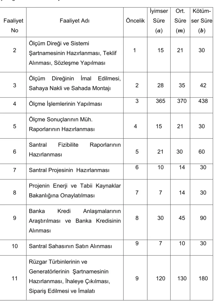 Çizelge 4.1  Devam ediyor 