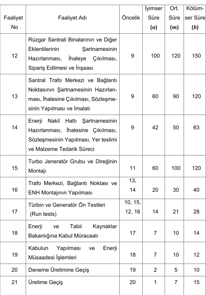 Çizelge 4.1  Devam ediyor 