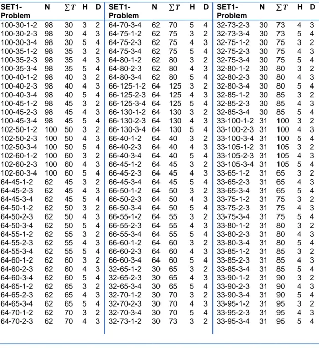 Tablo 1  SET-1 Problem Verileri   SET1-Problem  N  ∑ 