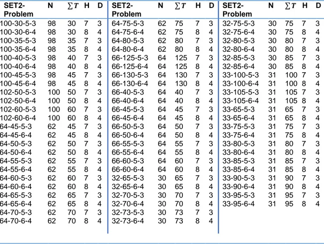 Tablo 3  SET-3 Problem Verileri 