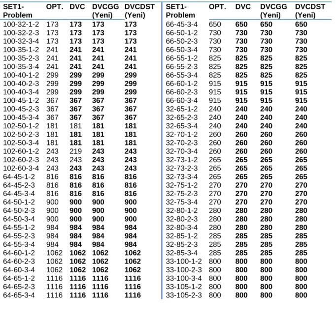 Tablo 4  SET-1 Optimal Değerler Tablosu   SET1-Problem  OPT.  DVC  DVCGG (Yeni)  DVCDST (Yeni)   SET1-Problem  OPT