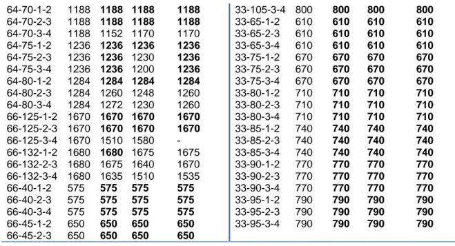 Tablo 4 devam ediyor.  64-70-1-2  64-70-2-3  64-70-3-4  64-75-1-2  64-75-2-3  64-75-3-4  64-80-1-2  64-80-2-3  64-80-3-4  66-125-1-2  66-125-2-3  66-125-3-4  66-132-1-2  66-132-2-3  66-132-3-4  66-40-1-2  66-40-2-3  66-40-3-4  66-45-1-2  66-45-2-3  1188 11