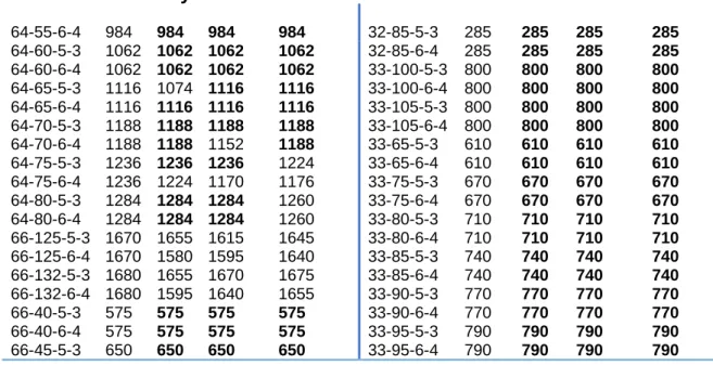 Tablo 5 devam ediyor.  64-55-6-4  984  984  984  984  32-85-5-3  285  285  285  285  64-60-5-3  64-60-6-4  64-65-5-3  64-65-6-4  64-70-5-3  64-70-6-4  64-75-5-3  64-75-6-4  64-80-5-3  64-80-6-4  66-125-5-3  66-125-6-4  66-132-5-3  66-132-6-4  66-40-5-3  66