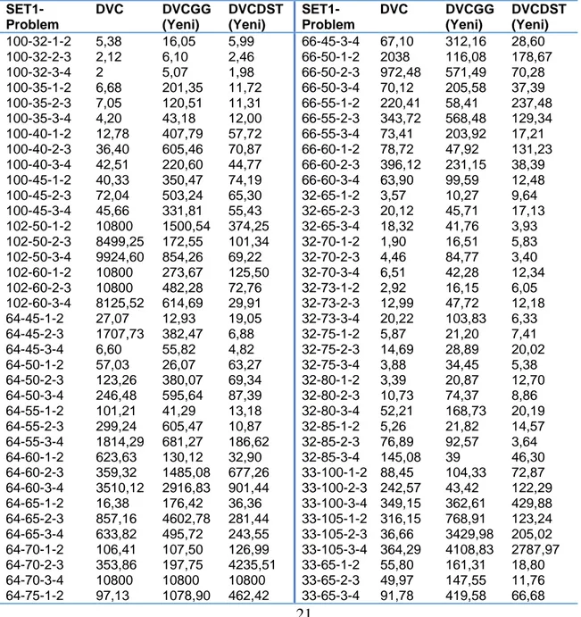 Tablo 7  SET-1 Çözüm Süreleri Tablosu (sn)   SET1-Problem  DVC   DVCGG (Yeni)  DVCDST (Yeni)   SET1-Problem  DVC  DVCGG (Yeni)  DVCDST (Yeni)  100-32-1-2  100-32-2-3  100-32-3-4  100-35-1-2  100-35-2-3  100-35-3-4  100-40-1-2  100-40-2-3  100-40-3-4  100-4
