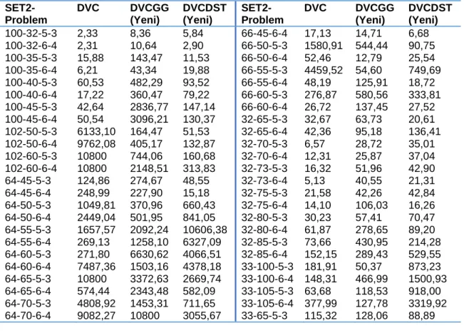 Tablo 8  SET-2 Çözüm Süreleri Tablosu (sn)   SET2-Problem  DVC  DVCGG (Yeni)  DVCDST (Yeni)   SET2-Problem  DVC  DVCGG (Yeni)  DVCDST (Yeni)  100-32-5-3  100-32-6-4  100-35-5-3  100-35-6-4  100-40-5-3  100-40-6-4  100-45-5-3  100-45-6-4  102-50-5-3  102-50