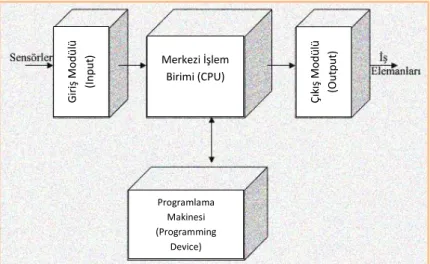 Şekil 2.7 PLC Genel Yapısını Gösteren Şema 