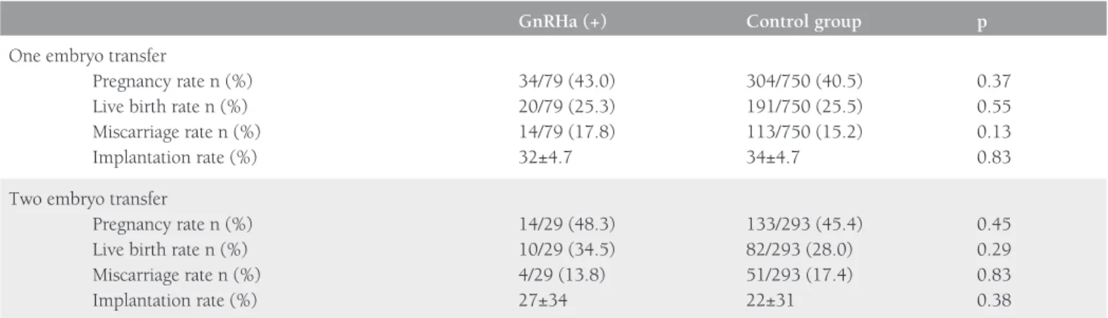 Table 3. Outcomes of  in vitro fertilization according to the number of transferred embryos