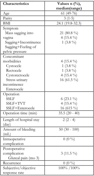 Table 1. Demographic and clinical characteristics of  patients.  Characteristics  Values n (%),  median(range)  Age  61 (49-76)  Parity  3 (1-5)  BMI  24.1 (19.8-32.3)  Symptom    Mass sagging into  vagina    Sagging+Incontinence    Sagging+Feeling of  pel