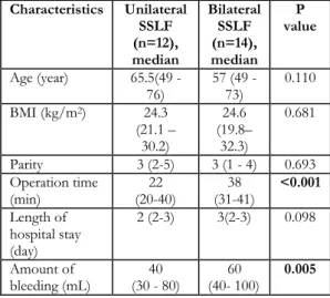 Table 2. Results of bilateral and unilateral SSLF at  the end of 12-month follow-up. 
