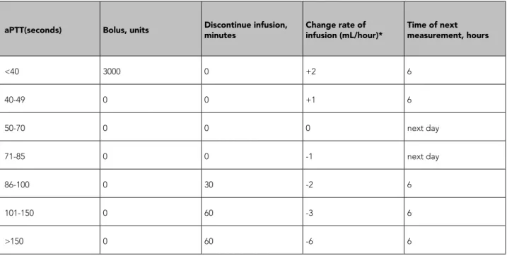 Table 1. Nomogram of intravenous unfractioned heparin that is used in our hospital.