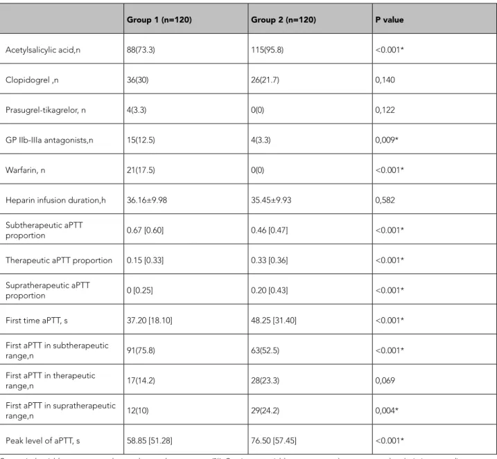 Table 3. Medications given concomitantly with unfractionated heparin and the distribution of aPTT test results.