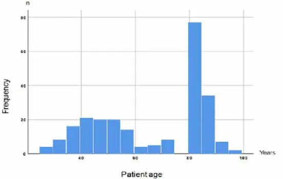 Figure 1. Age distribution of the study population.