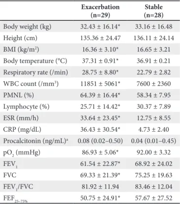 Table I. Clinical and laboratory characteristics of patients  with non-CF BE during both exacerbation and stable  periods Exacerbation (n=29) (n=28)Stable Body weight (kg) 32.43 ± 16.14* 33.16 ± 16.48 Height (cm) 135.36 ± 24.47 136.11 ± 24.14 BMI (kg/m 2 )