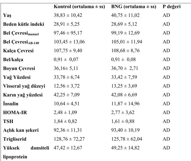 Tablo  4.4.  BNG  ve  kontrol  gruplarının  metabolik  ve  antropometrik  özelliklerinin 