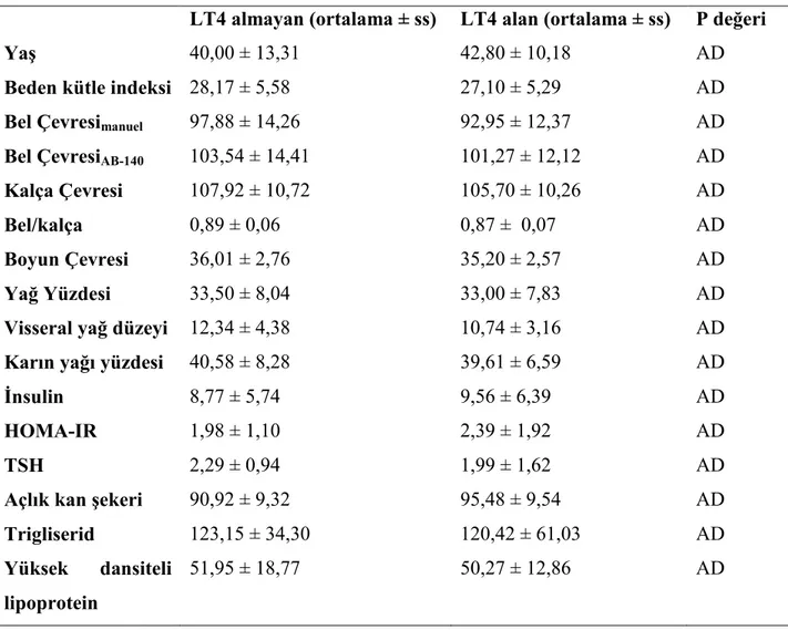 Tablo  4.5.  HT  olgularında  LT4  replasmanı  alan  ve  almayanların  metabolik  ve 