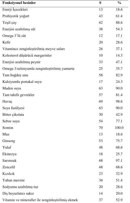 Tablo  4.11.  Bireylerin  fonksiyonel  besinleri  kullanma  sıklıklarına  göre  dağılımları  Fonksiyonel besinler                                                                   S                 %  Enerji İçecekleri                                  13  