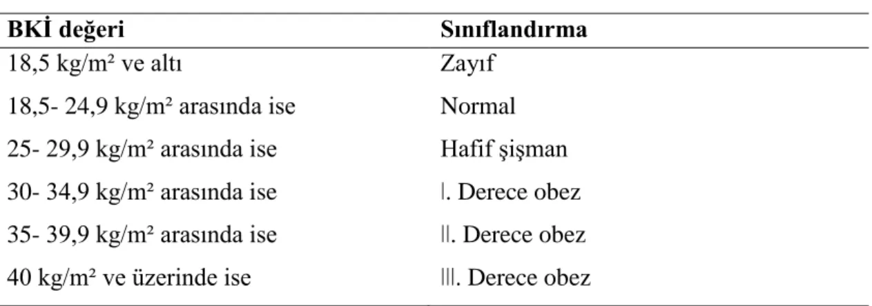 Tablo 2.1. Yetişkinlerde BKİ’ lerine göre vücut ağırlığının sınıflandırılması (18). 