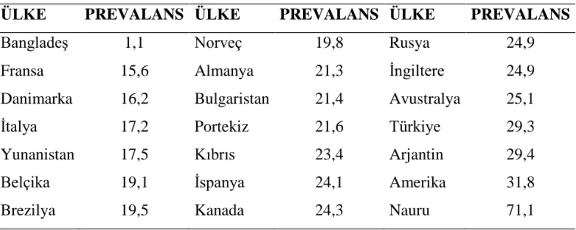 Tablo 2. 3. Çeşitli ülkelerin obezite prevelansları (20+ yaş) (28) 