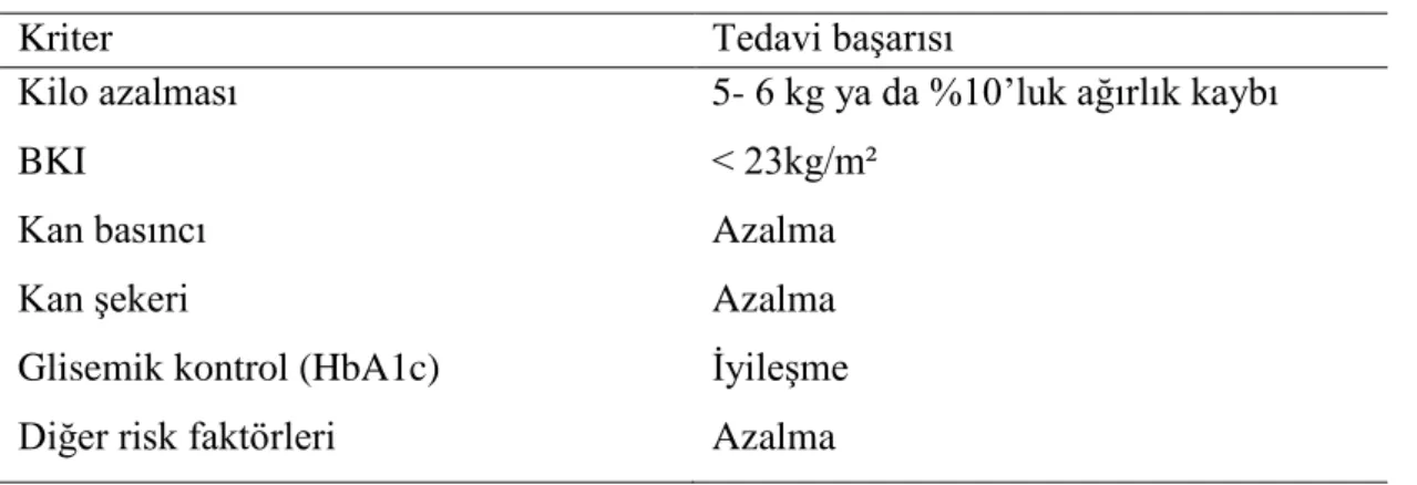 Tablo 2. 5. Obezite tedavisinin uzun vadeli hedefleri 