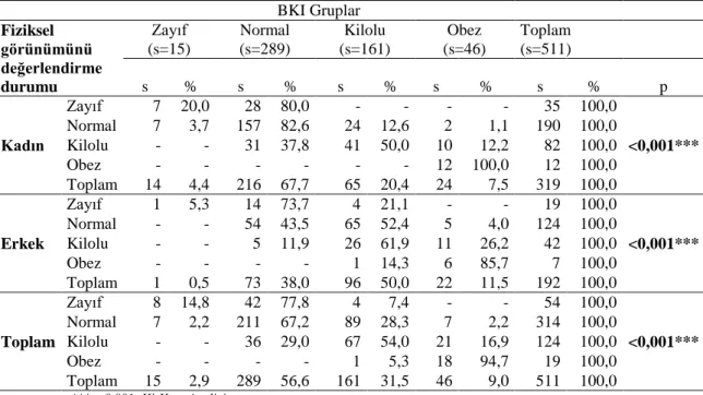 Tablo 4.4. Katılımcıların cinsiyet, kendi fiziksel görünümleri ve BKİ gruplarına  göre dağılımları  BKI Gruplar  Fiziksel  görünümünü  değerlendirme  durumu  Zayıf  (s=15)  Normal  (s=289)  Kilolu  (s=161)  Obez  (s=46)  Toplam  (s=511) s % s % s % s % s  