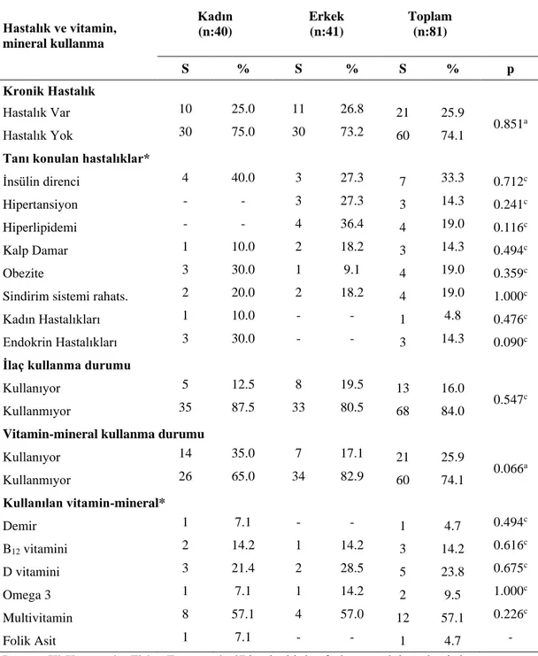 Tablo  4.2.1.  Bireylerin  genel  sağlık,  ilaç  ve  vitamin-mineral  desteği  kullanma  durumları  Hastalık ve vitamin,  mineral kullanma  Kadın  (n:40)  Erkek (n:41)  Toplam (n:81)  S  %  S  %  S  %  p  Kronik Hastalık  Hastalık Var  10  25.0  11  26.8  