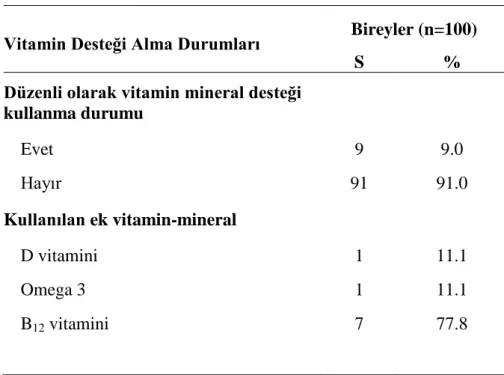 Tablo 4.2.3. Bireylerin vitamin deste ği alma durumu dağılımları  