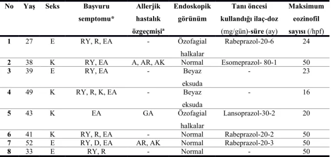 Tablo 4. 2. Eozinofilik özofajitli hastaların özellikleri