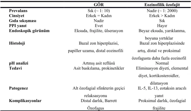 Tablo 2. 2. Eozinofilik özofajit ve GÖR arasındaki farklar