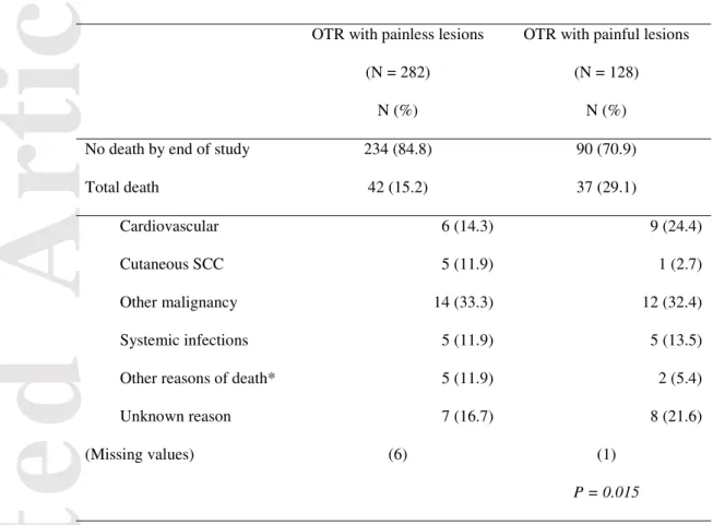 Table 4a.  Causes of death stratified according to painful skin lesions during  the original SCOPE-ITSCC PAIN study