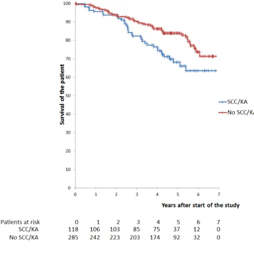Figure 3: A biopsy of squamous cell carcinoma or keratoacanthoma at the start of the study  compared to a biopsy of another type of skin lesion (no SCC/KA) predicts an increased risk  of death