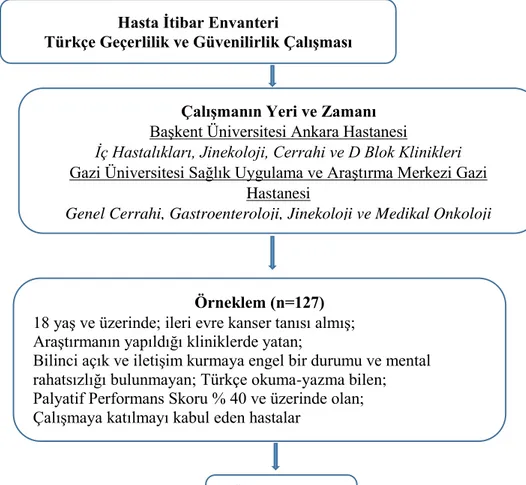 Şekil 3.4 Hasta İtibar Envanteri Türkçe geçerlilik ve güvenilirlik çalışması süreci 