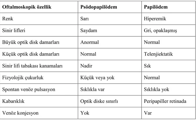 Tablo 2.2.   Papilödem  ve  psödopapilödem  ayırıcı  tanısında  yardımcı  oftalmoskopik  özellikler 