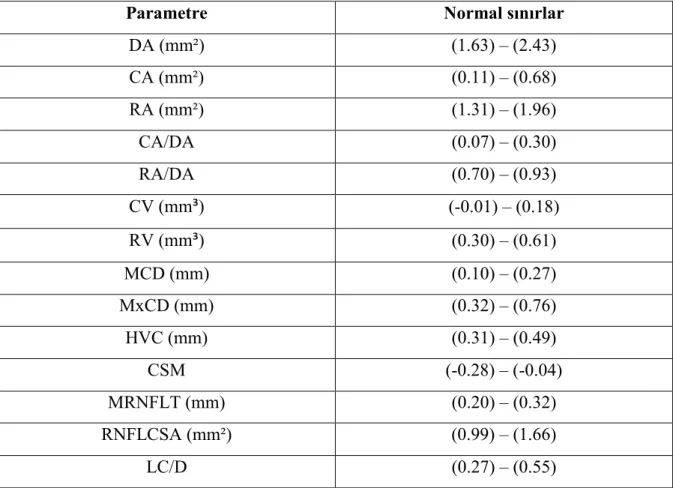Tablo 2.3. HRT stereometrik parametreleri normal değerleri 