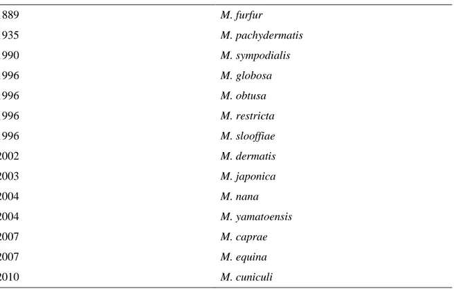 Tablo 2.1. Malassezia türleri ve saptandığı yıllar 
