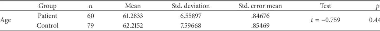 Table 1: Age distribution in the patient and control groups.