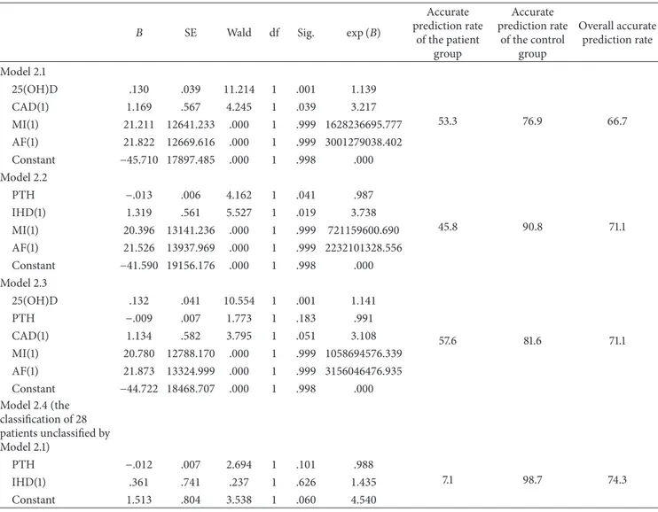 Table 5: Rates of accurate prediction of patients and disease-free subjects by 25(OH)D and PTH used in conjunction with cardiac risk factors (Model 2).