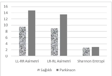 Şekil 3.1 646 kayda göre basılı tutma sürelerinde ayırt edici olarak bulunan LL-RR      Asimetri, LR-RL Asimetri ve Shannon Entropi özelliklerinin sağlıklı ve           Parkinson hastası bireyler için ortalama değerleri