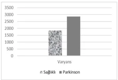 Şekil 3.3 646 kayda göre basılı tutma sürelerinde ayırt edici olarak bulunan Varyans      özelliğinin sağlıklı ve Parkinson hastası bireyler için ortalama değerleri