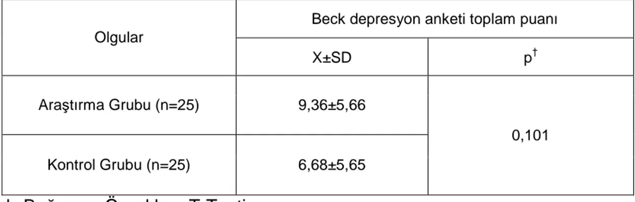 Tablo 4.8.1. Her iki gruptaki olguların Beck depresyon anketi de ğ erlerinin  kar ş ıla ş tırılması  