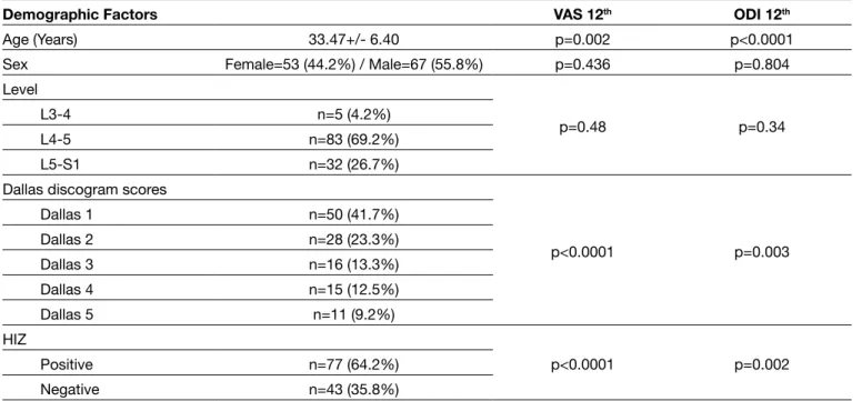 Table I: Demographic Factors and Their Effects on the 12 th  Month Outcome Scores