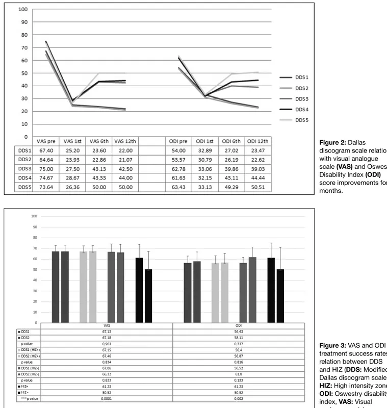 Figure 3: VAS and ODI  treatment success rates  relation between DDS  and HIZ (DDS: Modified  Dallas discogram scale,  hIZ: High intensity zone,  ODI: Oswestry disability  index, VAS: Visual  analogue scale)