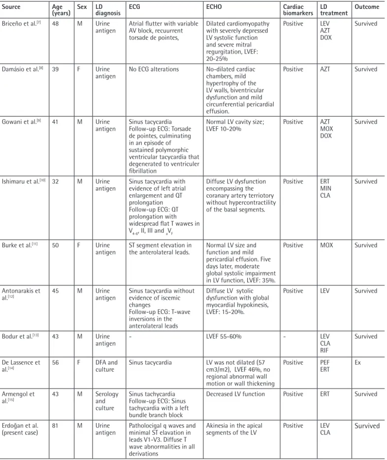 Table 1. Demographic, clinical, and laboratory data of ten patients with Legionnaire’s disease and myocarditis