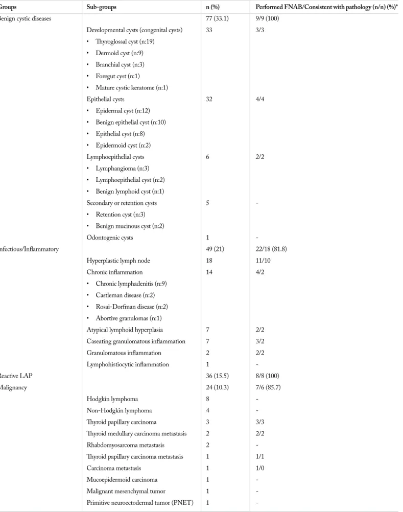 Table 1. Classification of histopathological diagnoses and cases undergoing FNAB
